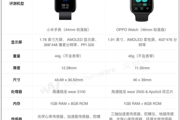 智能手表对比：安卓阵营三大品牌实测，功能、续航、颜值谁赢了